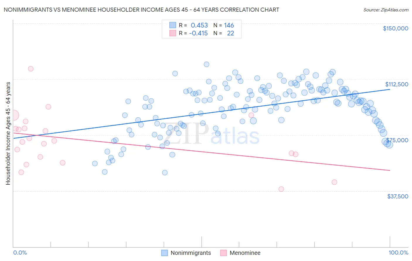 Nonimmigrants vs Menominee Householder Income Ages 45 - 64 years