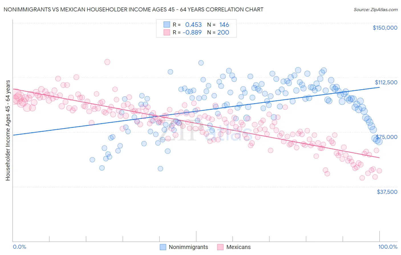 Nonimmigrants vs Mexican Householder Income Ages 45 - 64 years