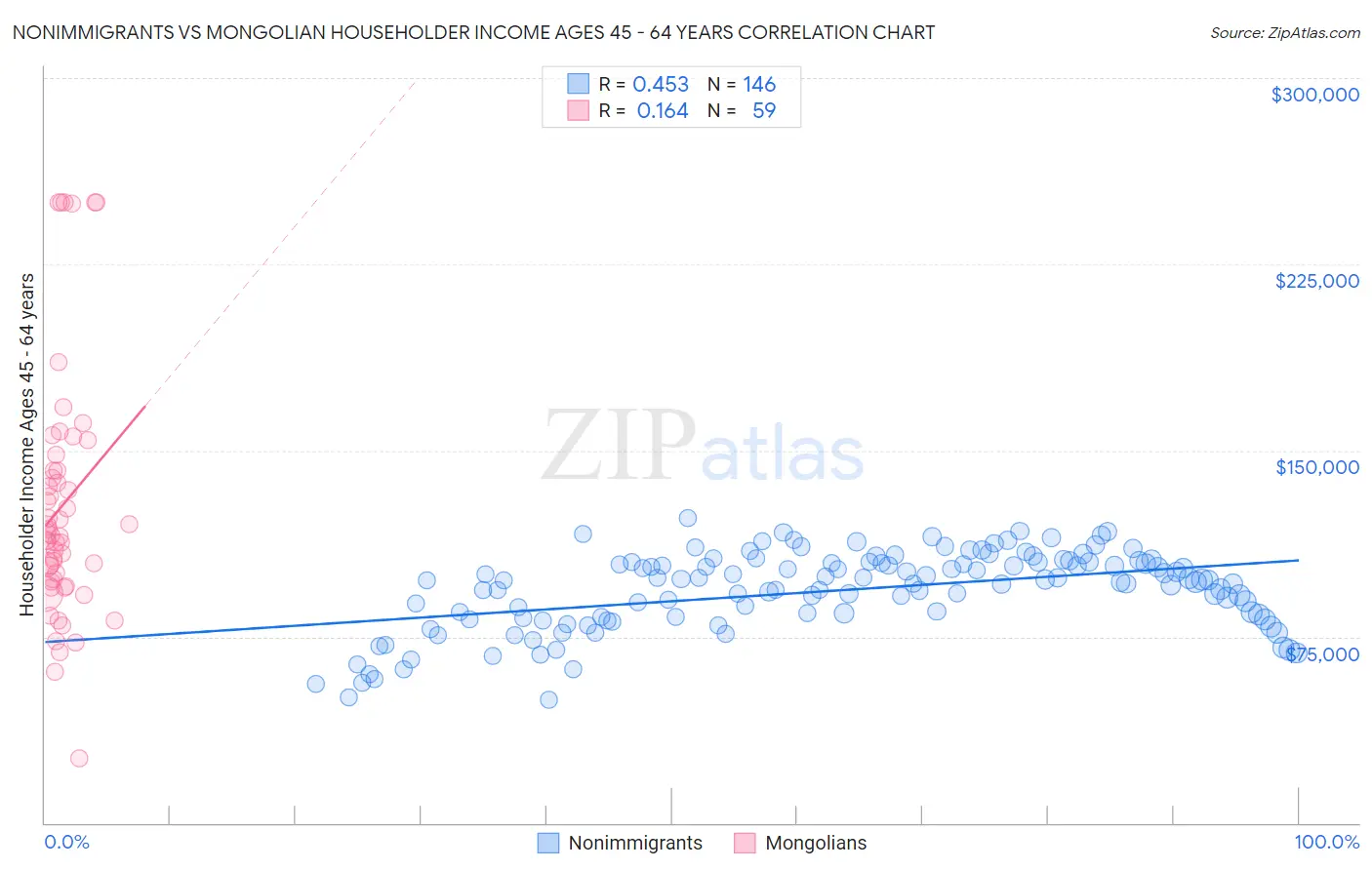 Nonimmigrants vs Mongolian Householder Income Ages 45 - 64 years