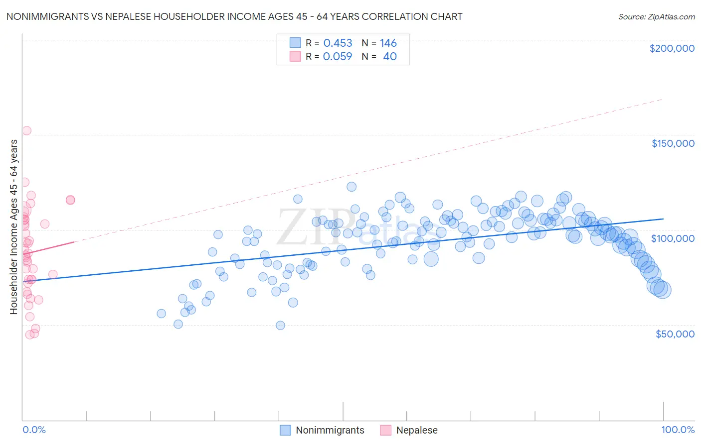Nonimmigrants vs Nepalese Householder Income Ages 45 - 64 years