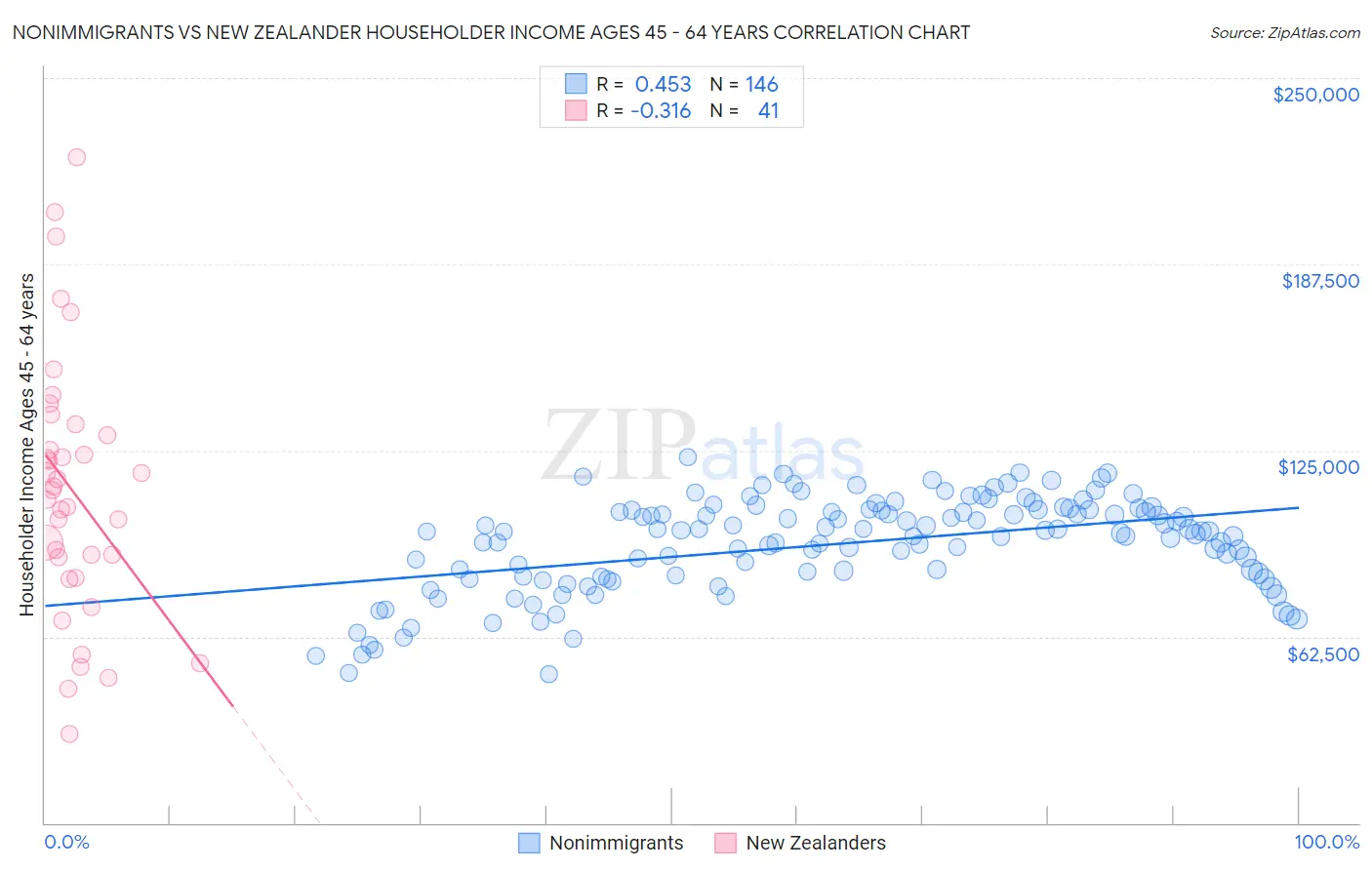Nonimmigrants vs New Zealander Householder Income Ages 45 - 64 years