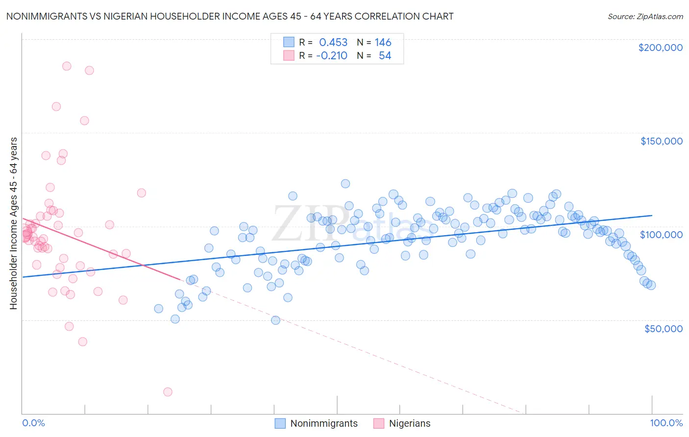 Nonimmigrants vs Nigerian Householder Income Ages 45 - 64 years