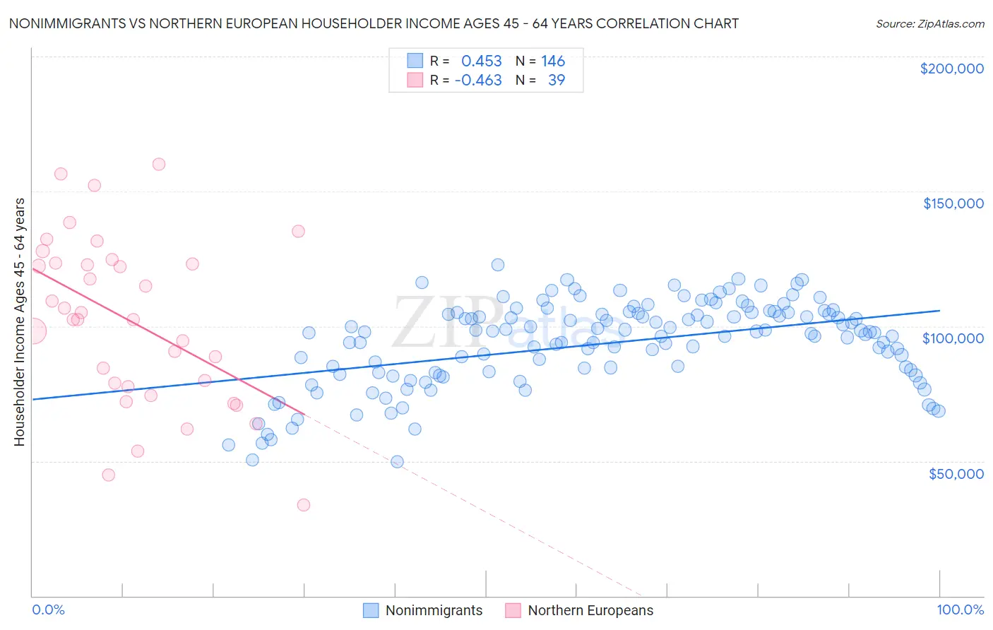 Nonimmigrants vs Northern European Householder Income Ages 45 - 64 years