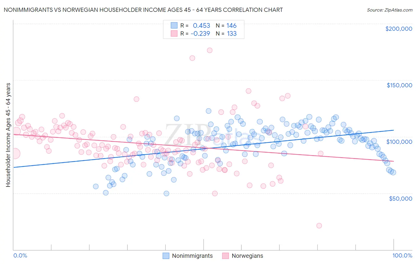 Nonimmigrants vs Norwegian Householder Income Ages 45 - 64 years