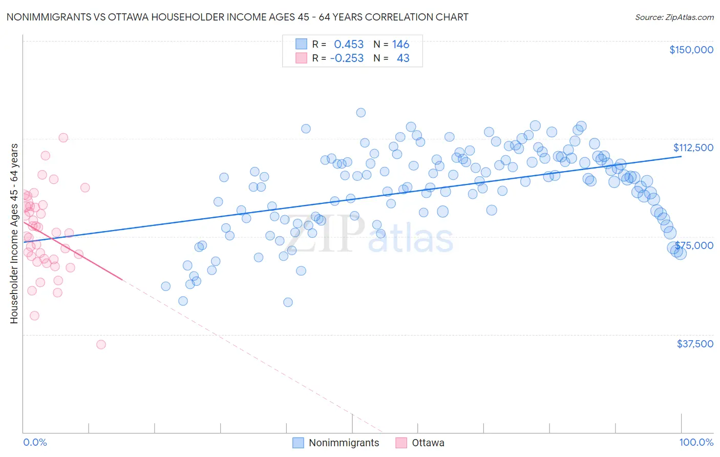 Nonimmigrants vs Ottawa Householder Income Ages 45 - 64 years