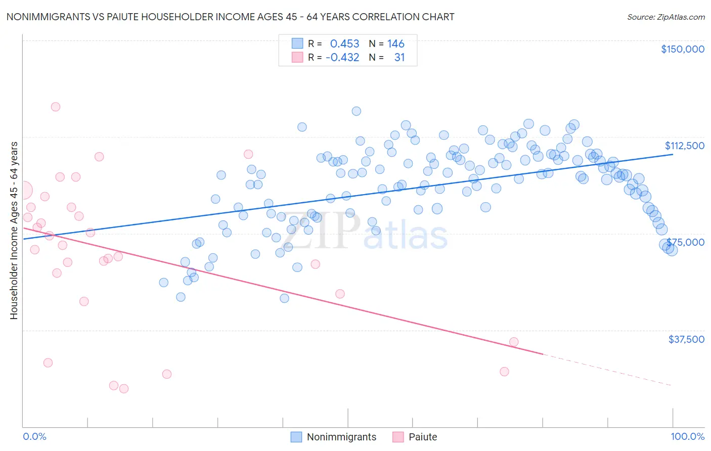 Nonimmigrants vs Paiute Householder Income Ages 45 - 64 years