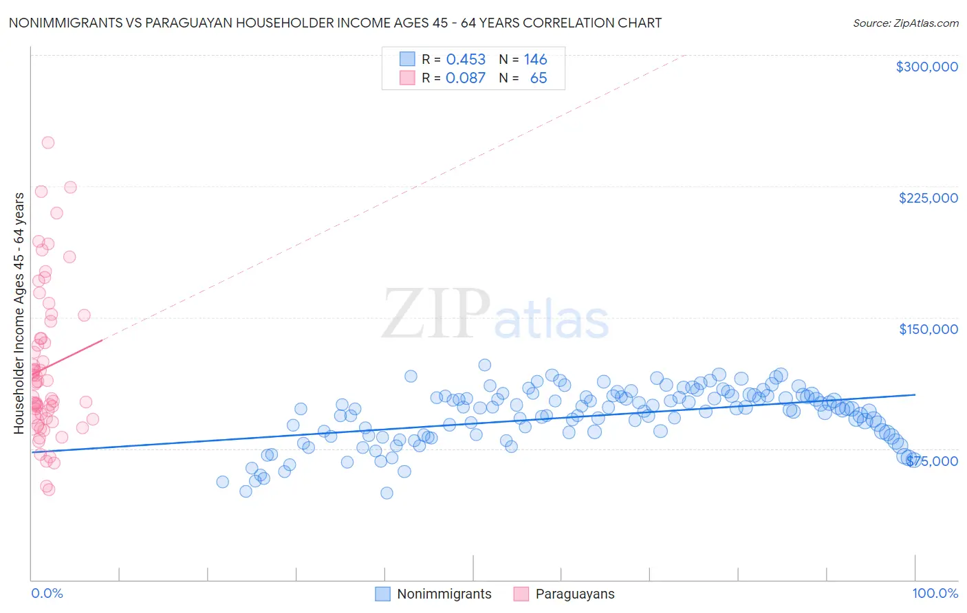 Nonimmigrants vs Paraguayan Householder Income Ages 45 - 64 years