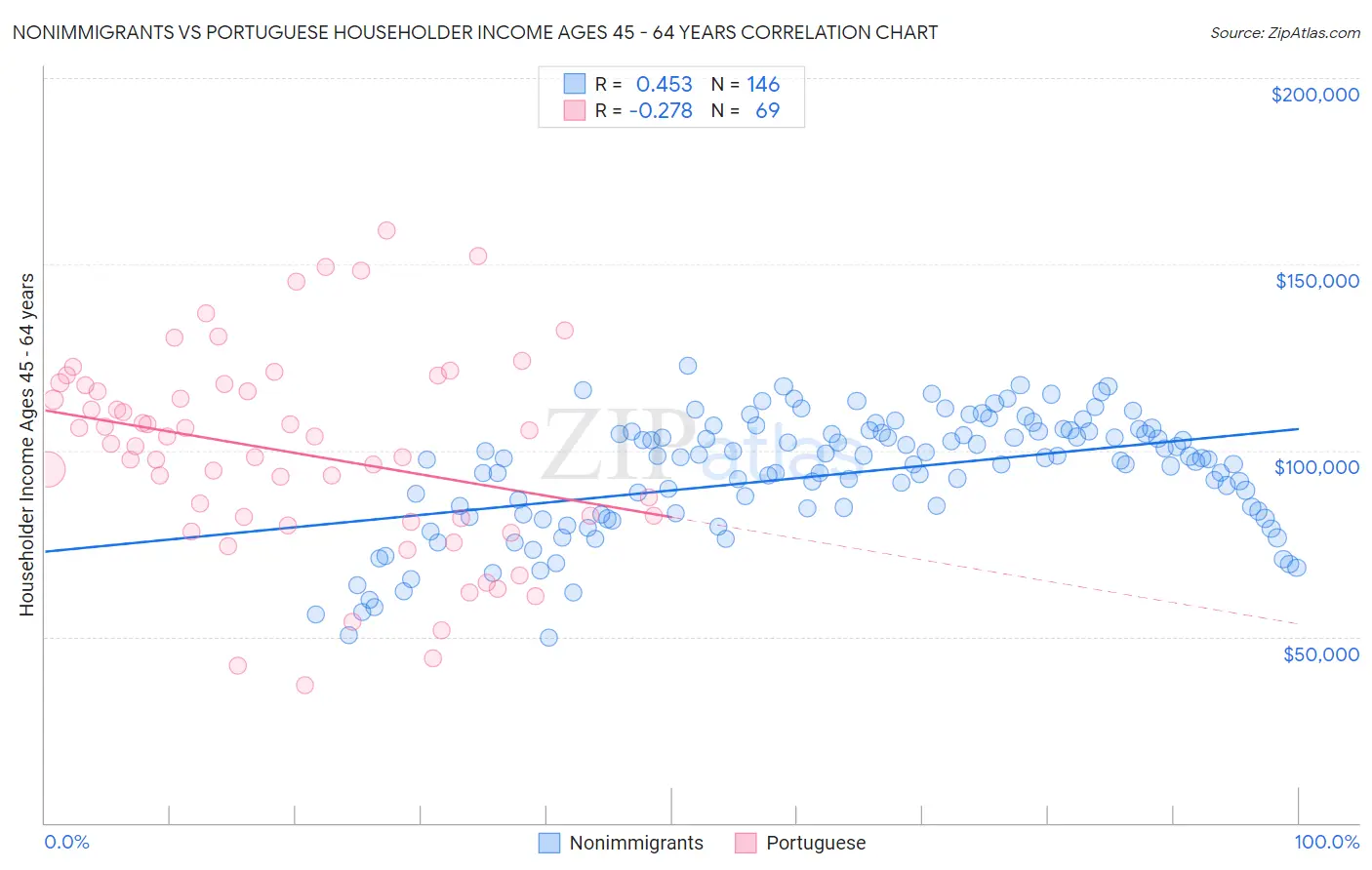 Nonimmigrants vs Portuguese Householder Income Ages 45 - 64 years
