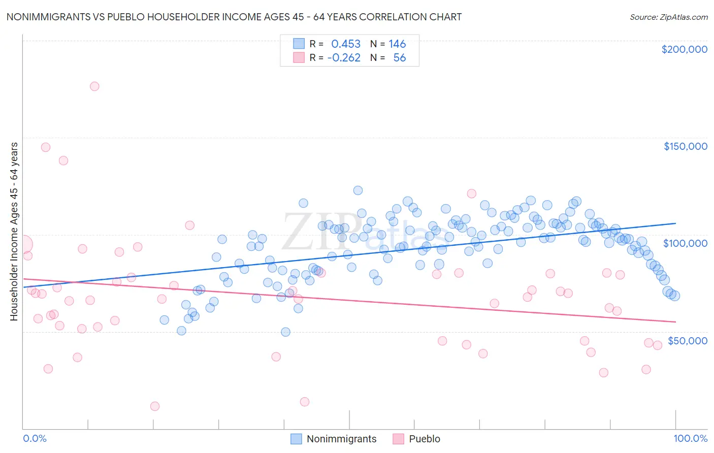 Nonimmigrants vs Pueblo Householder Income Ages 45 - 64 years