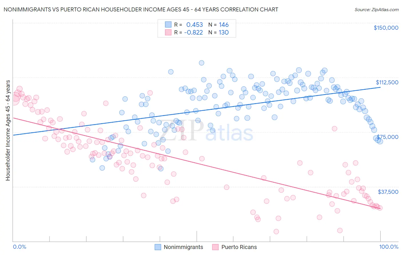 Nonimmigrants vs Puerto Rican Householder Income Ages 45 - 64 years