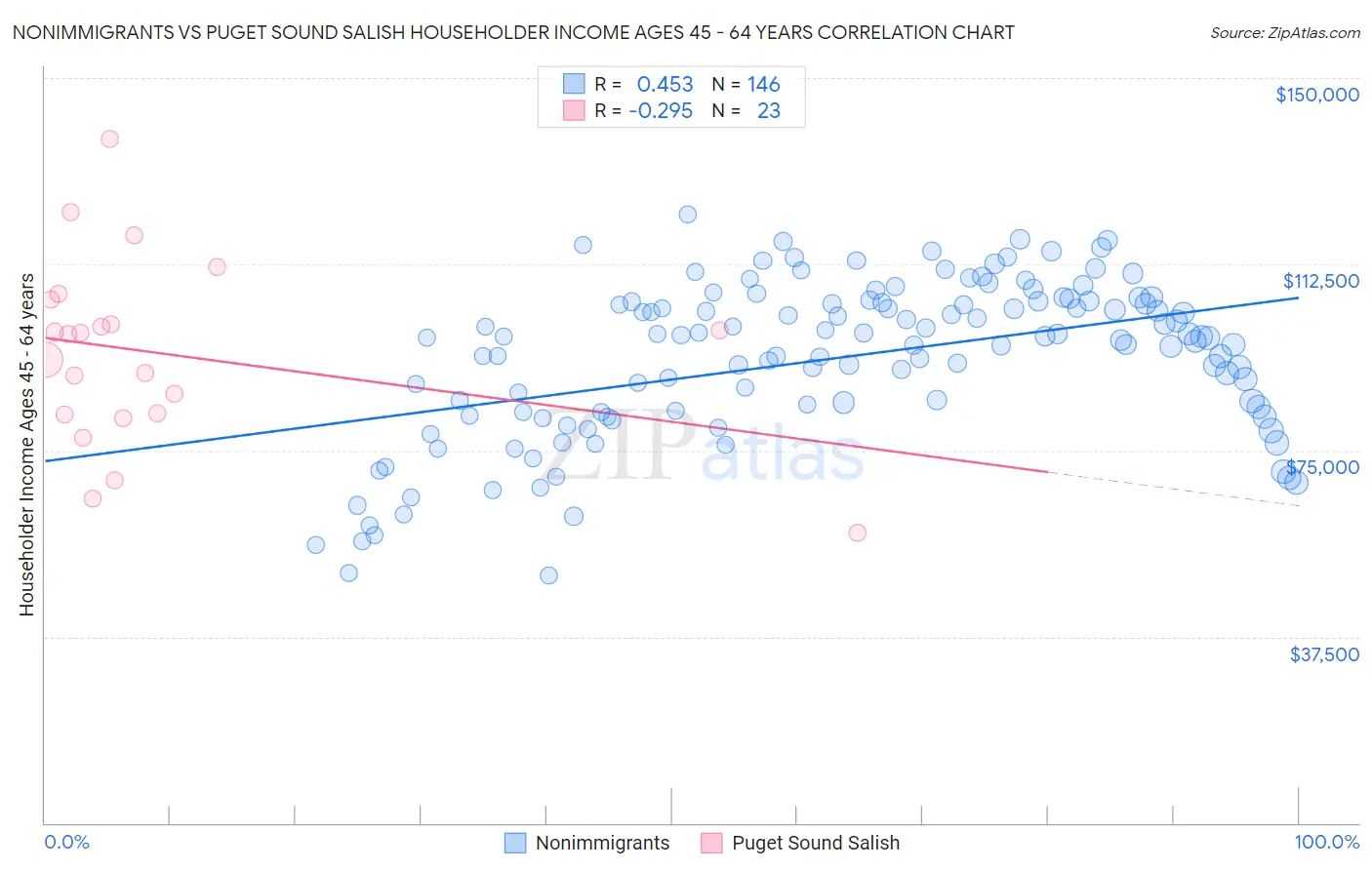 Nonimmigrants vs Puget Sound Salish Householder Income Ages 45 - 64 years