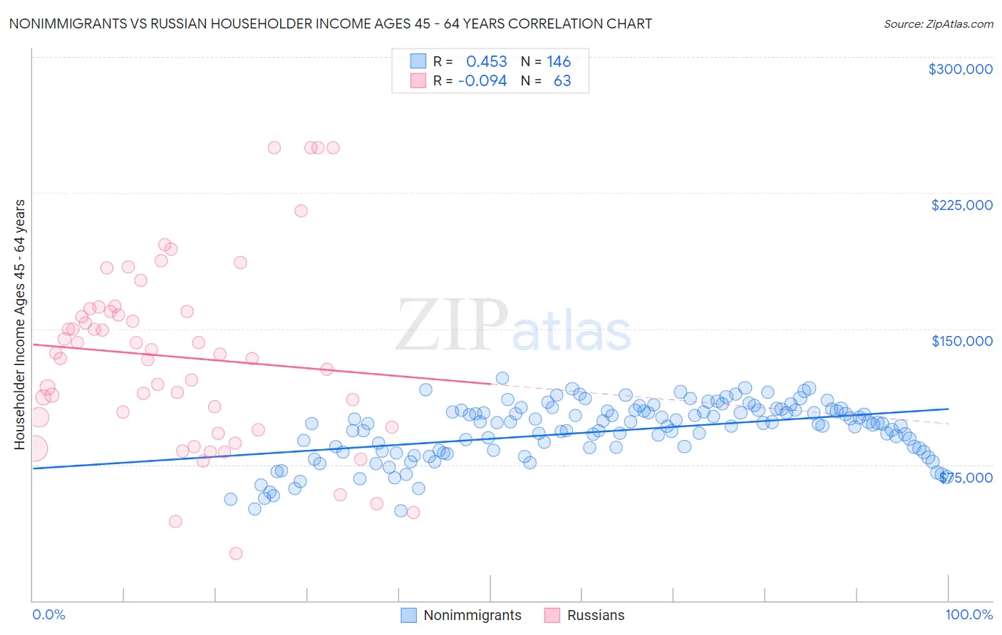 Nonimmigrants vs Russian Householder Income Ages 45 - 64 years