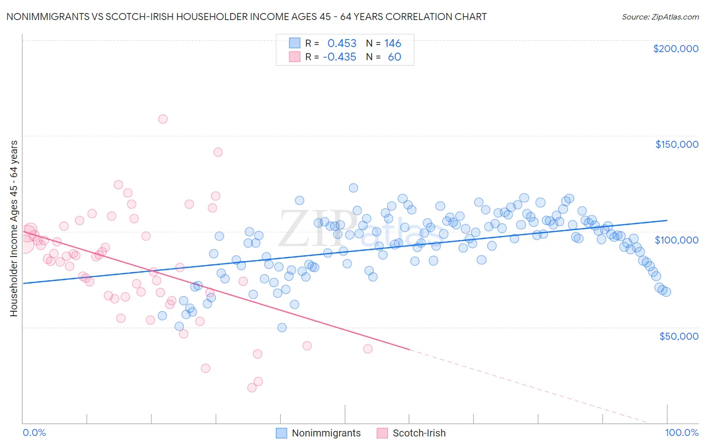 Nonimmigrants vs Scotch-Irish Householder Income Ages 45 - 64 years