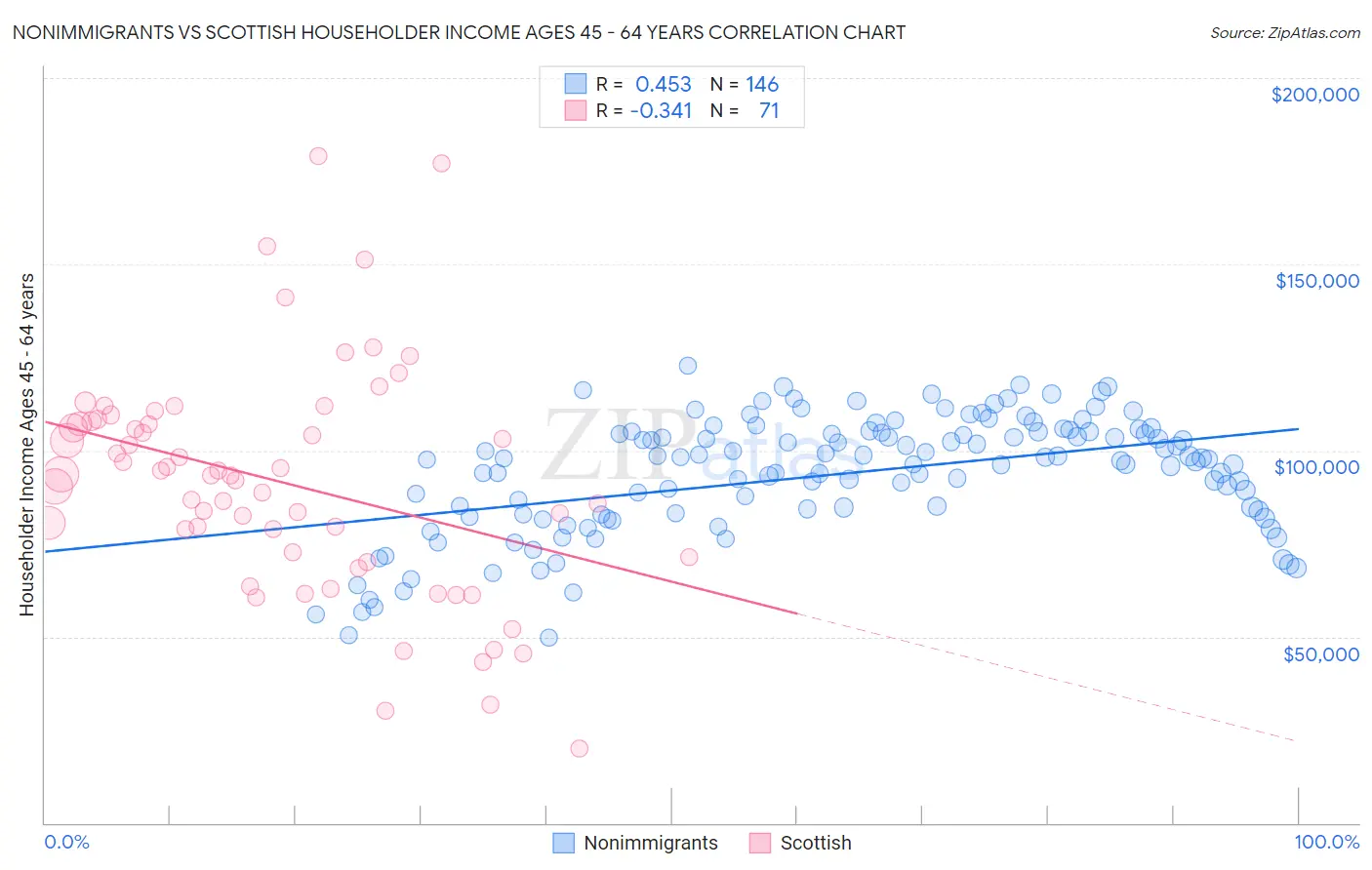 Nonimmigrants vs Scottish Householder Income Ages 45 - 64 years