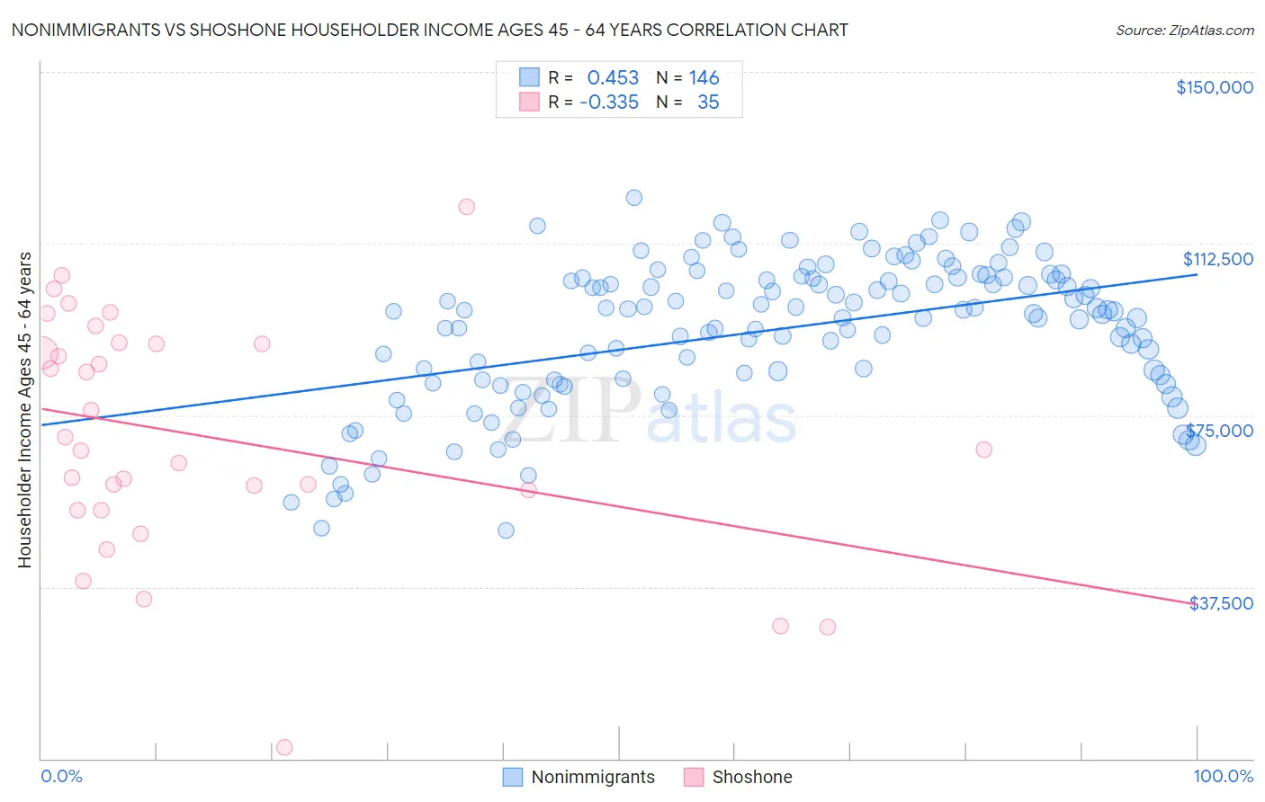 Nonimmigrants vs Shoshone Householder Income Ages 45 - 64 years