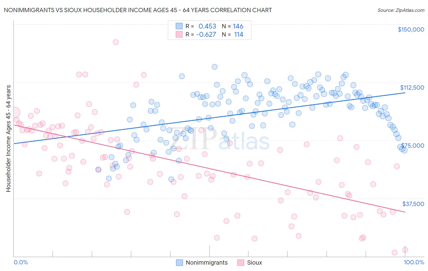 Nonimmigrants vs Sioux Householder Income Ages 45 - 64 years
