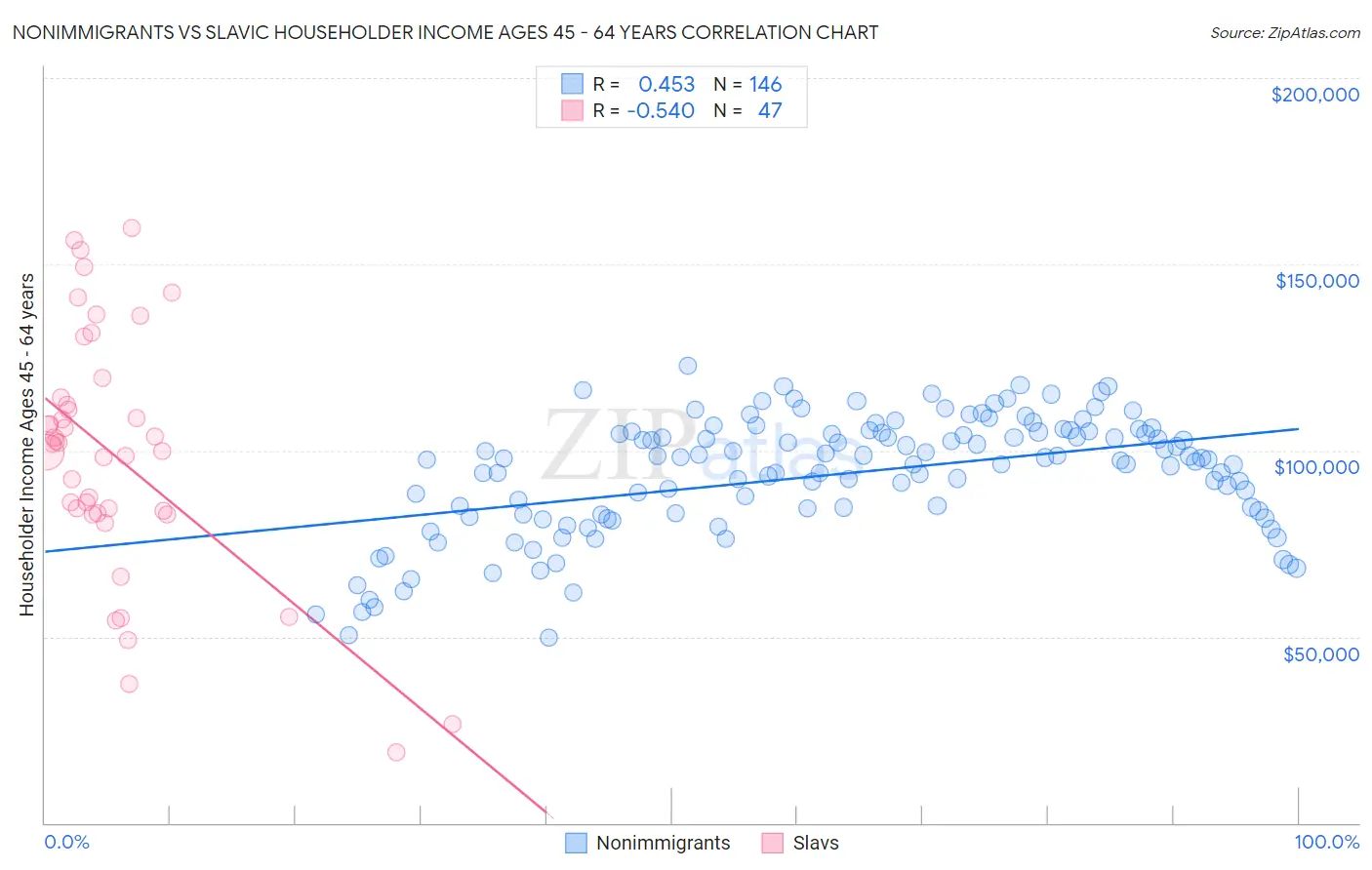 Nonimmigrants vs Slavic Householder Income Ages 45 - 64 years