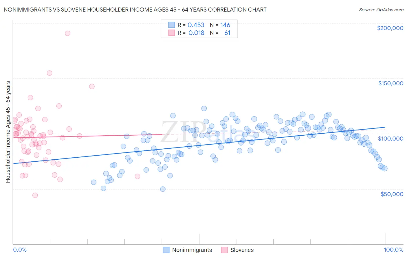 Nonimmigrants vs Slovene Householder Income Ages 45 - 64 years