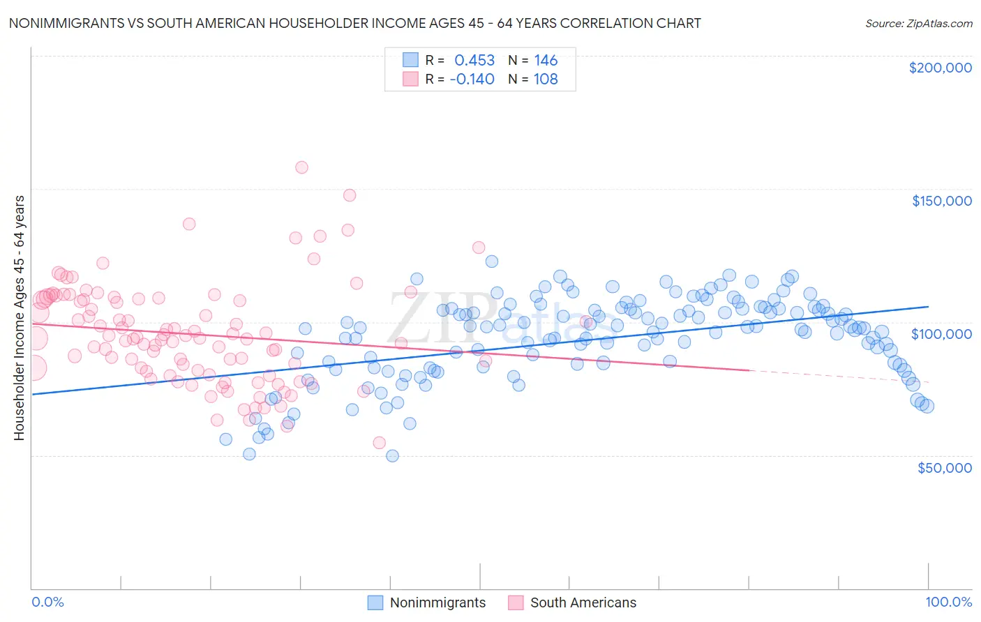 Nonimmigrants vs South American Householder Income Ages 45 - 64 years