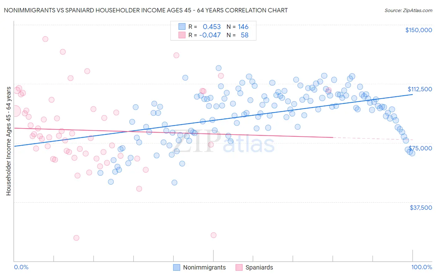 Nonimmigrants vs Spaniard Householder Income Ages 45 - 64 years