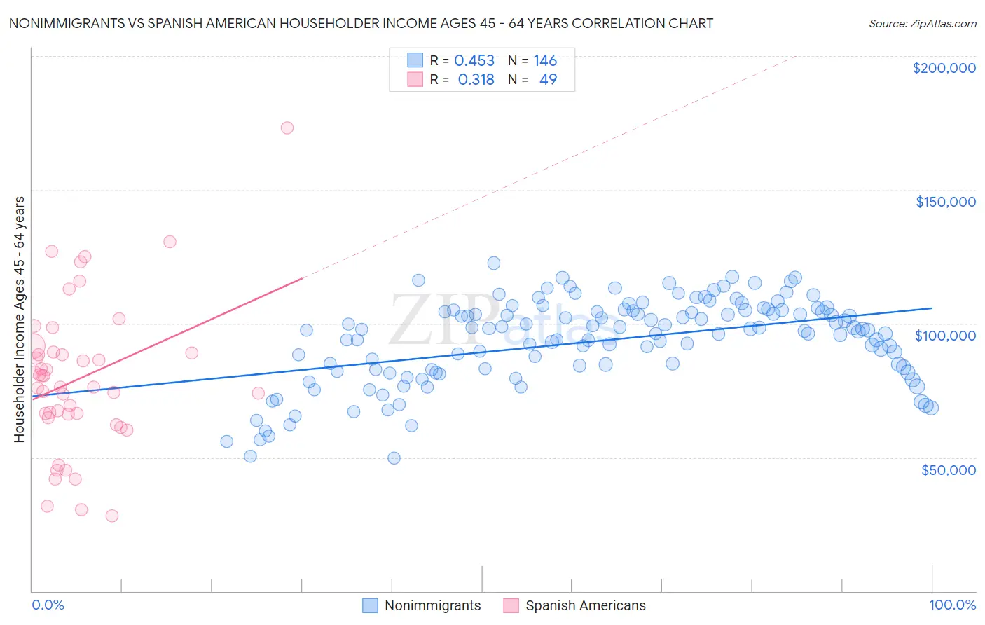 Nonimmigrants vs Spanish American Householder Income Ages 45 - 64 years