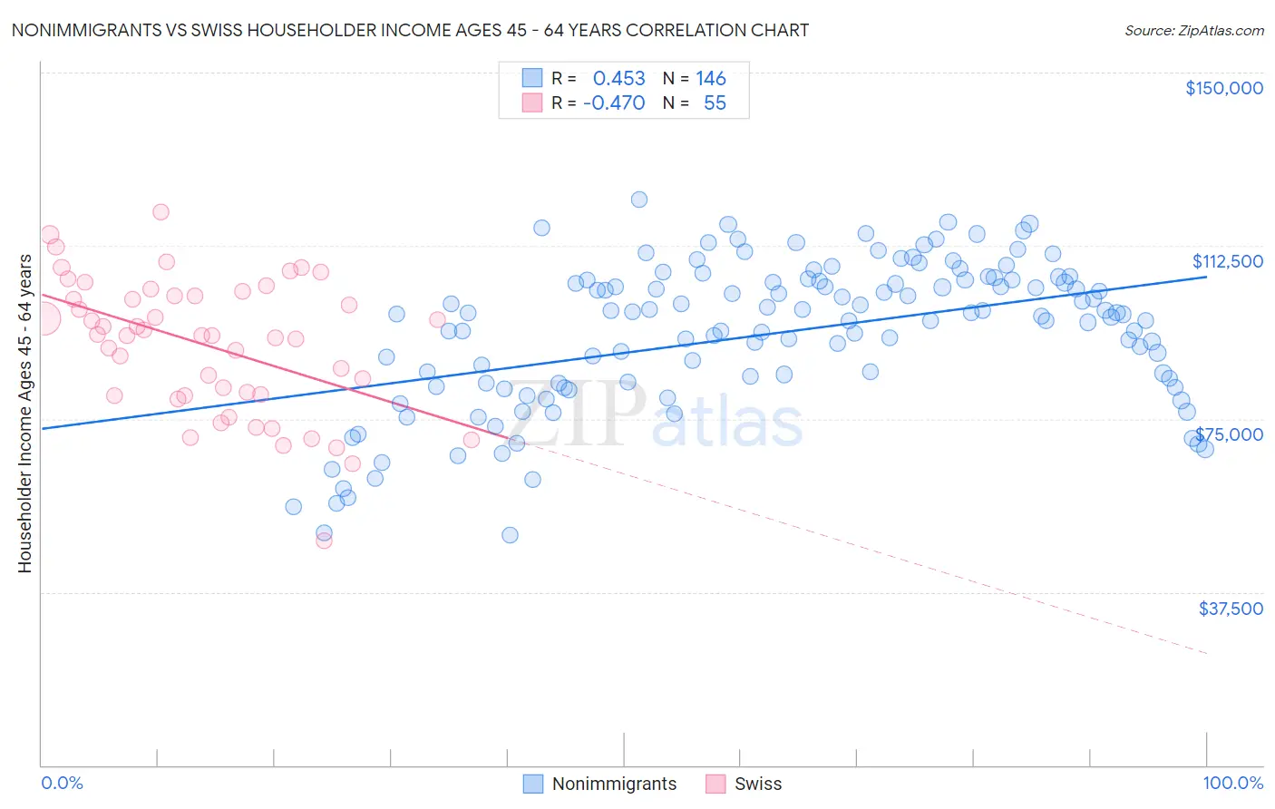 Nonimmigrants vs Swiss Householder Income Ages 45 - 64 years