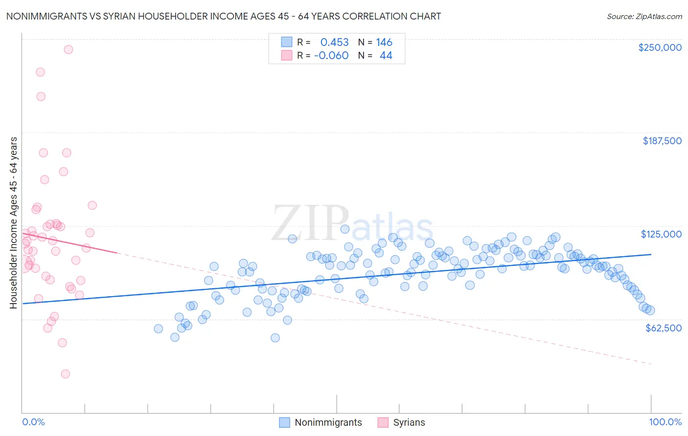 Nonimmigrants vs Syrian Householder Income Ages 45 - 64 years