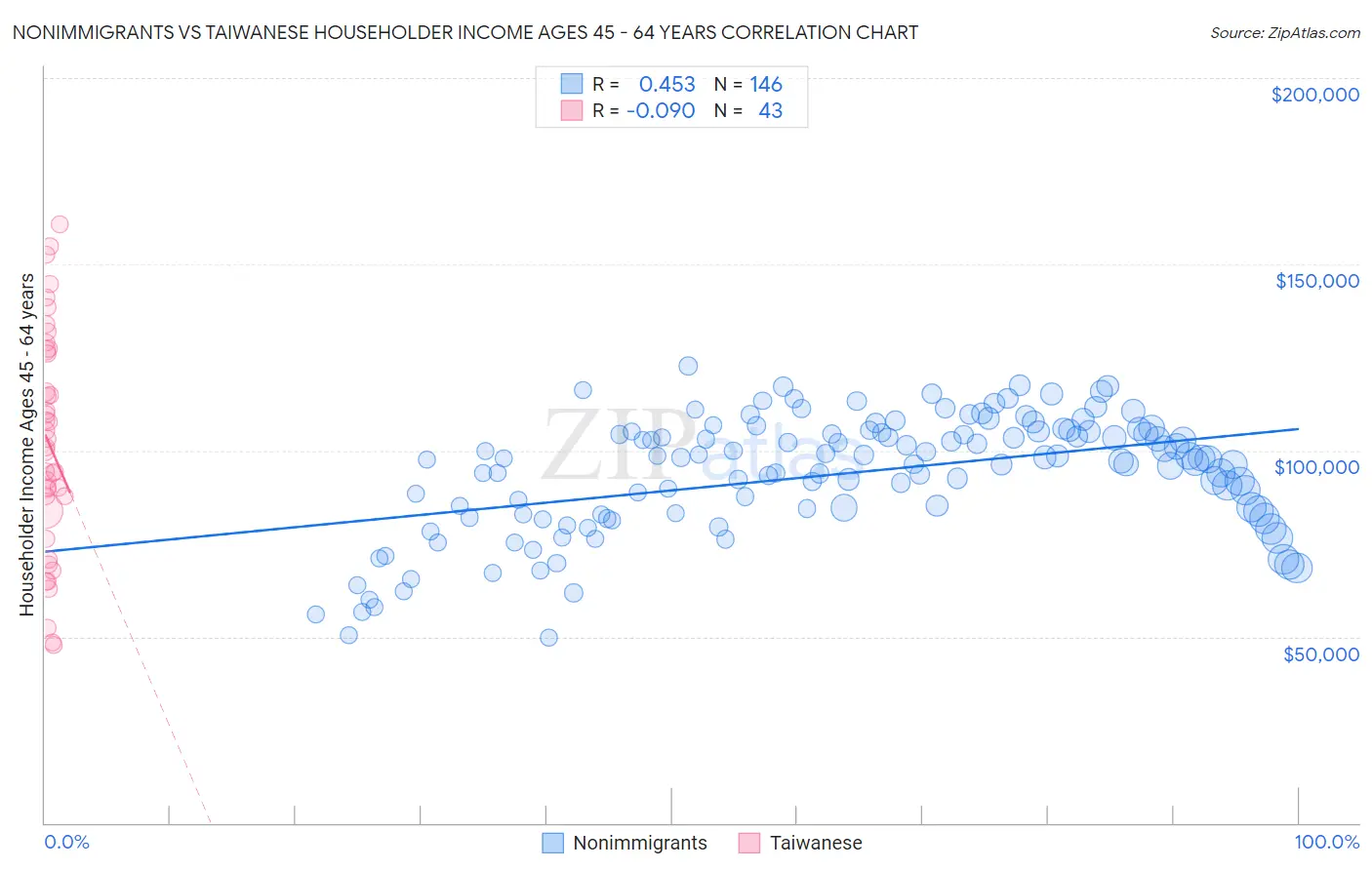 Nonimmigrants vs Taiwanese Householder Income Ages 45 - 64 years