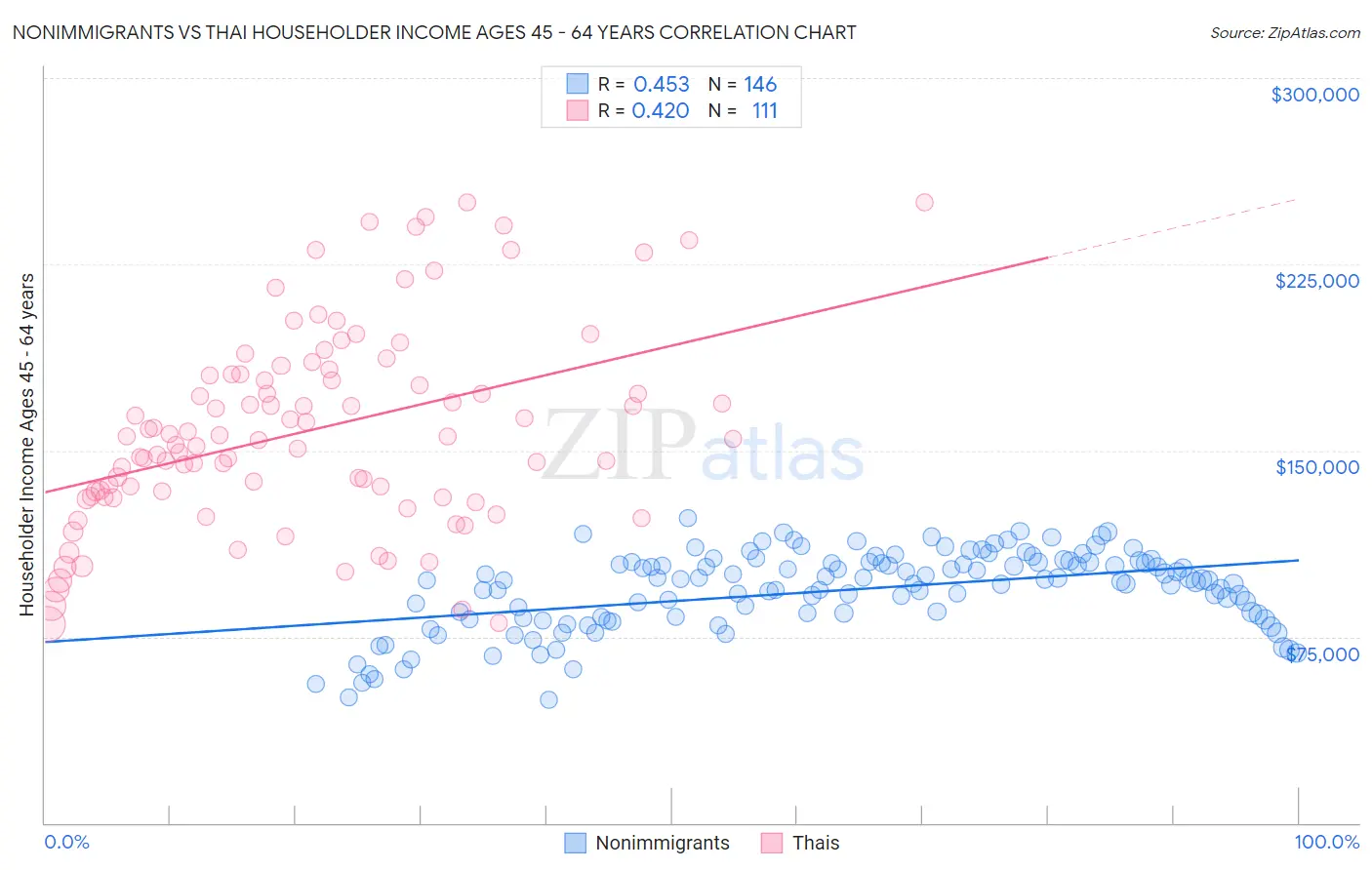 Nonimmigrants vs Thai Householder Income Ages 45 - 64 years