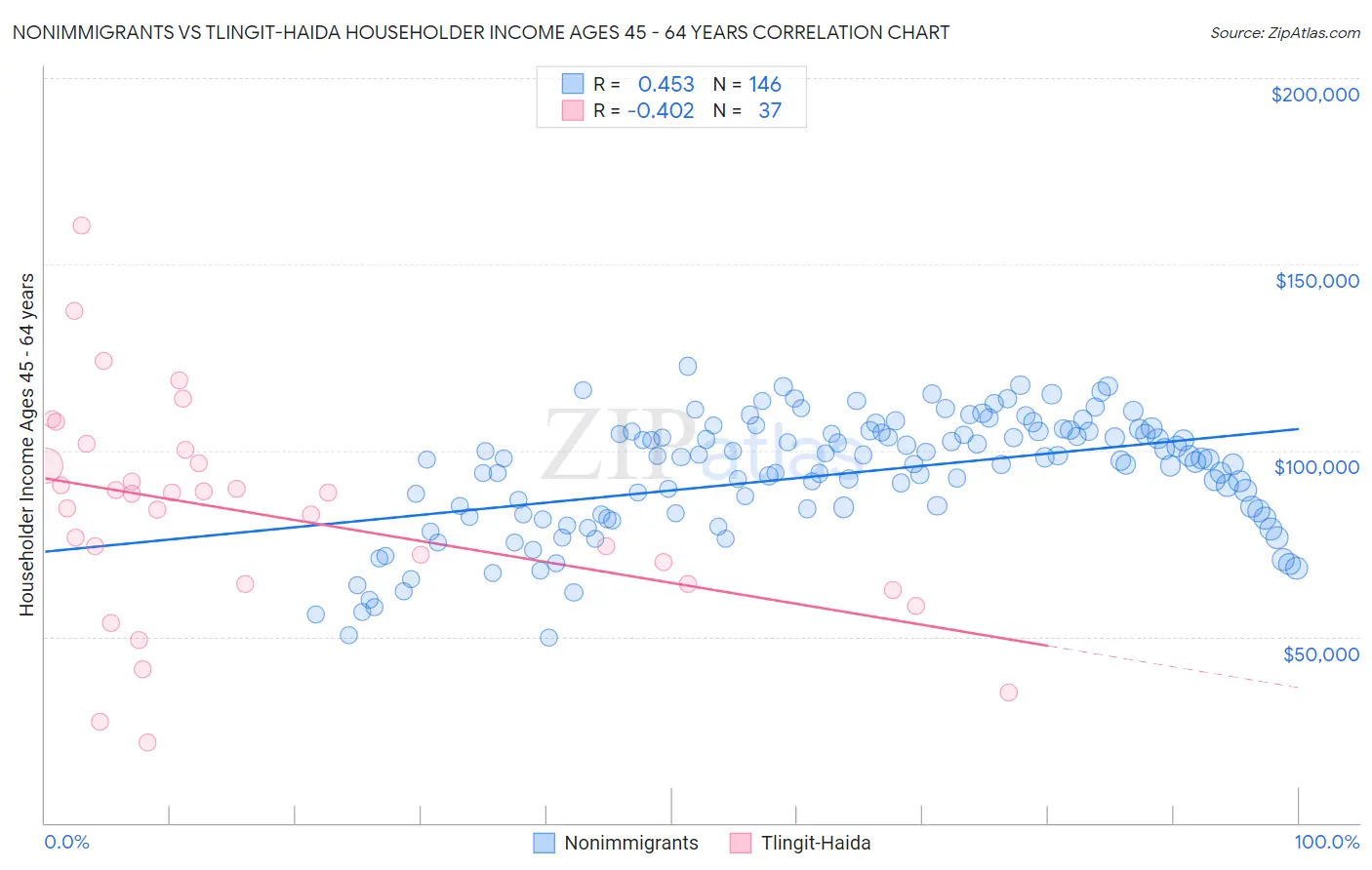 Nonimmigrants vs Tlingit-Haida Householder Income Ages 45 - 64 years