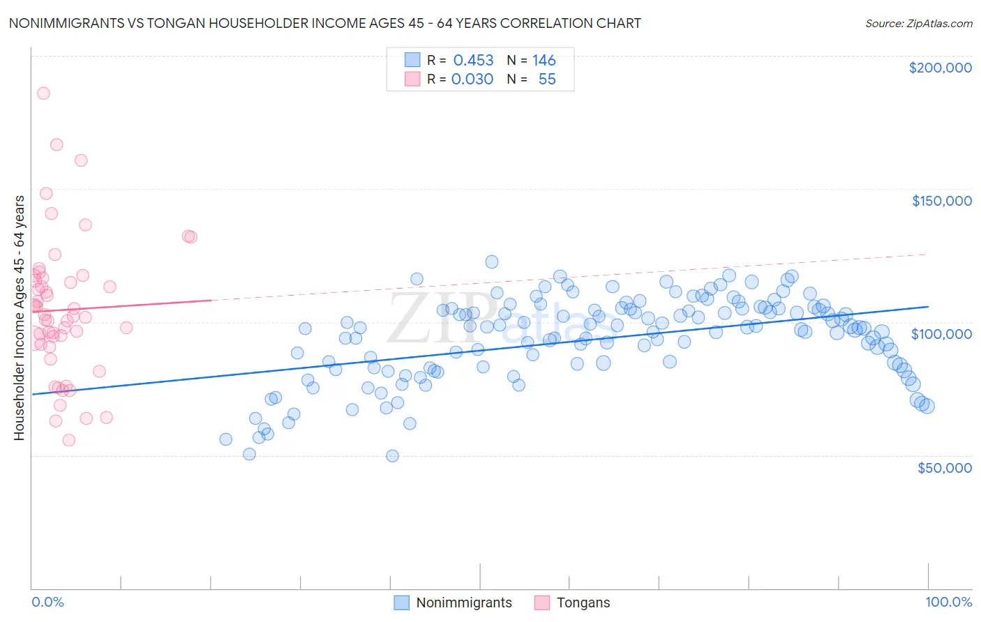 Nonimmigrants vs Tongan Householder Income Ages 45 - 64 years