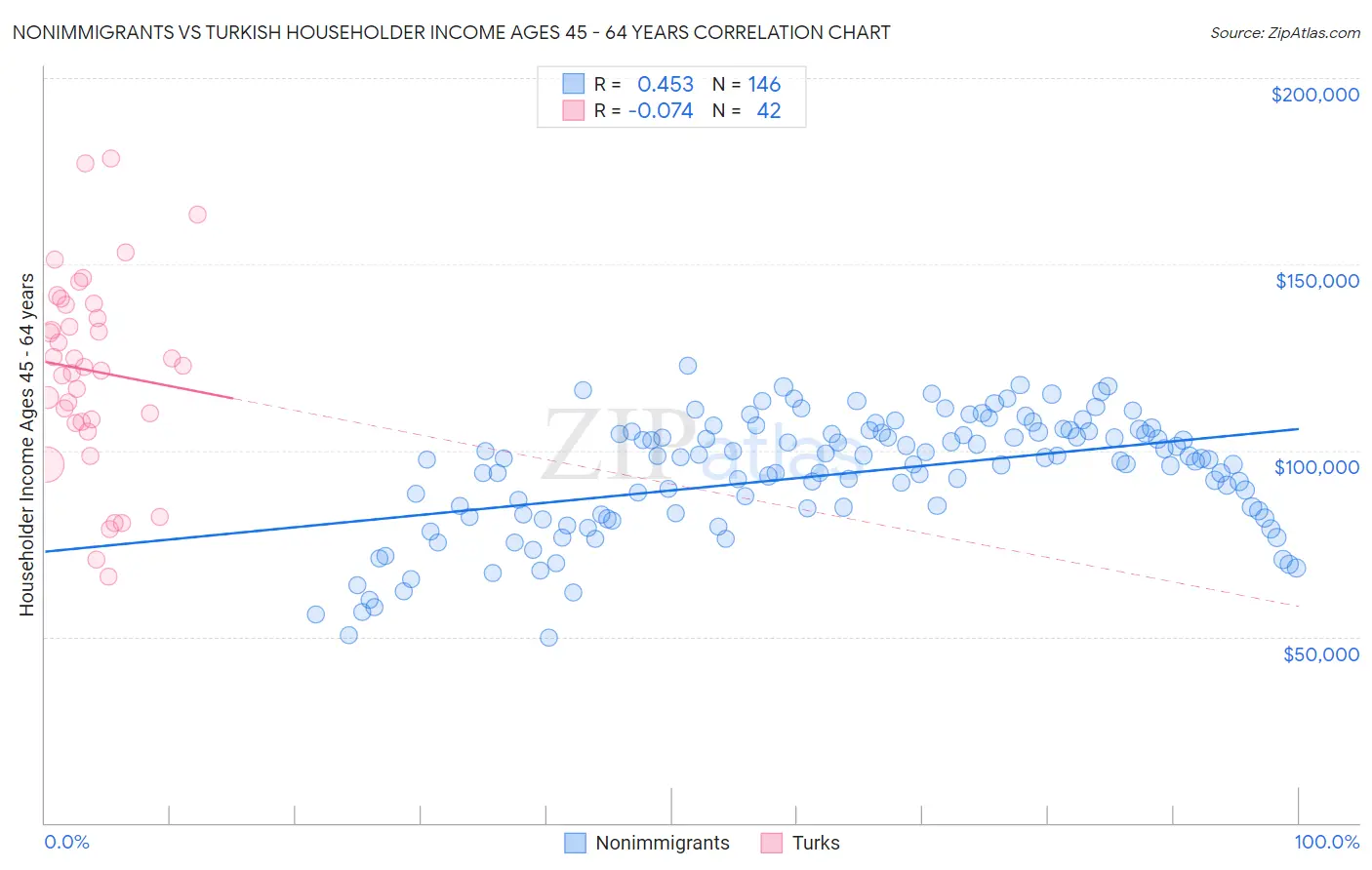 Nonimmigrants vs Turkish Householder Income Ages 45 - 64 years