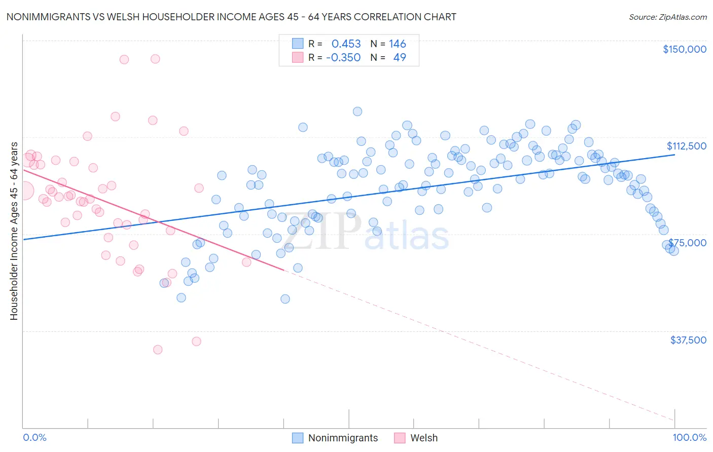 Nonimmigrants vs Welsh Householder Income Ages 45 - 64 years