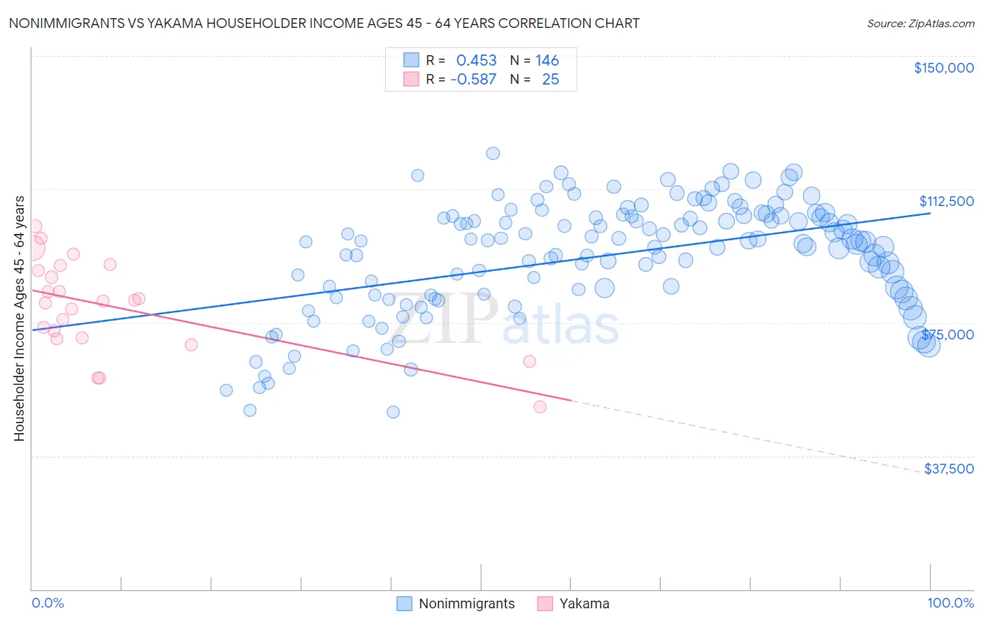 Nonimmigrants vs Yakama Householder Income Ages 45 - 64 years