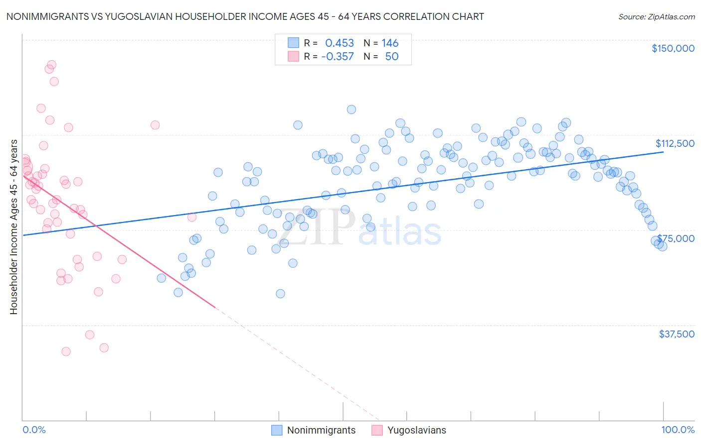 Nonimmigrants vs Yugoslavian Householder Income Ages 45 - 64 years