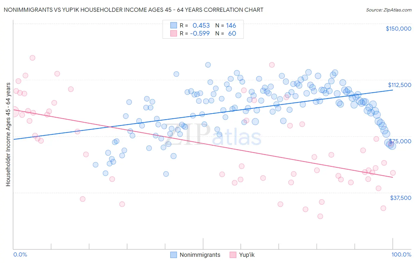 Nonimmigrants vs Yup'ik Householder Income Ages 45 - 64 years