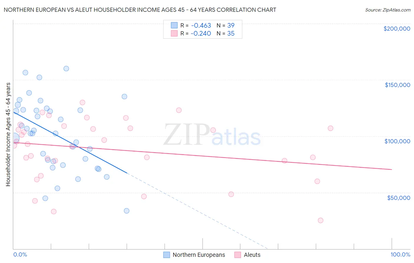 Northern European vs Aleut Householder Income Ages 45 - 64 years