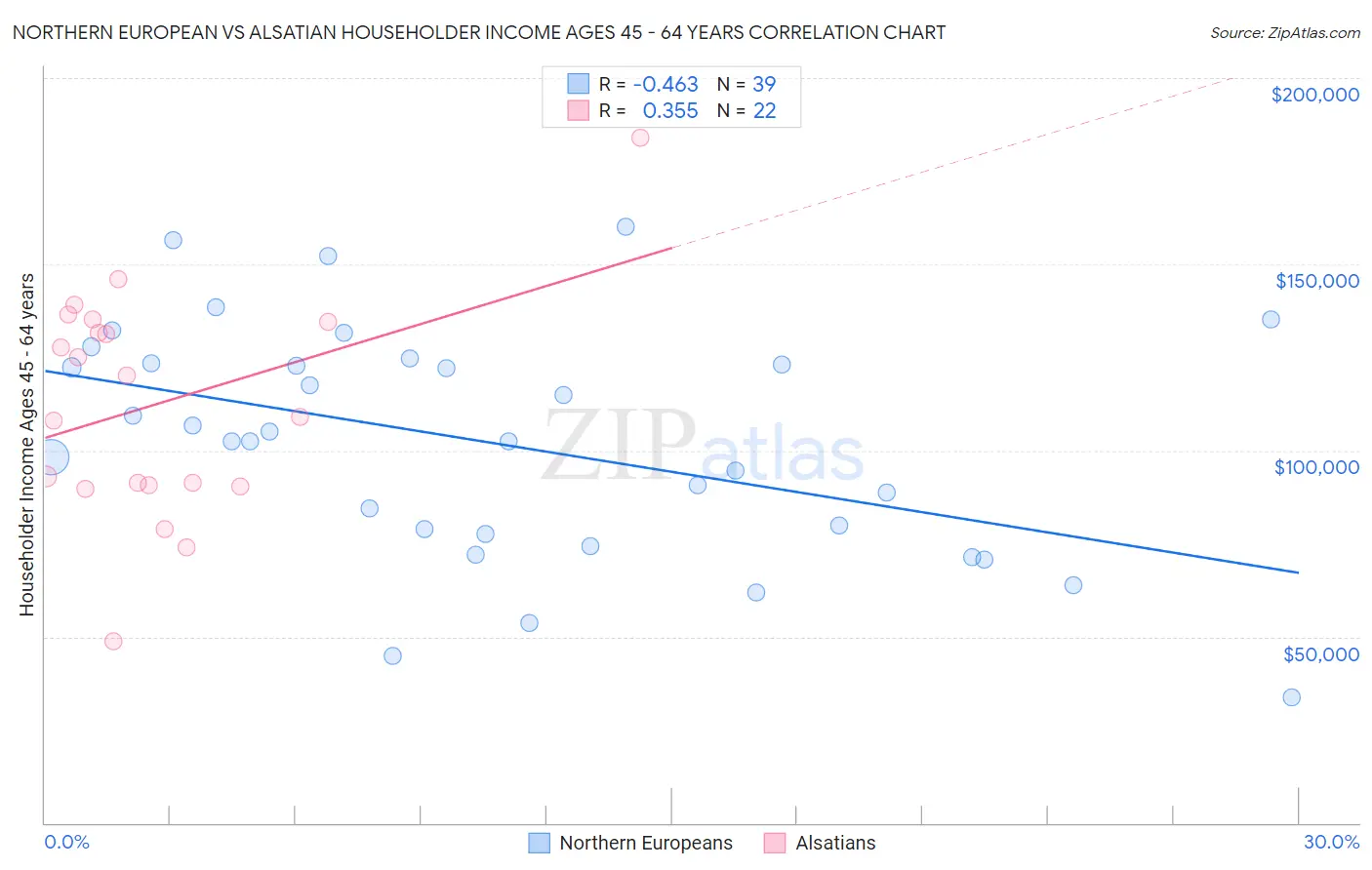 Northern European vs Alsatian Householder Income Ages 45 - 64 years