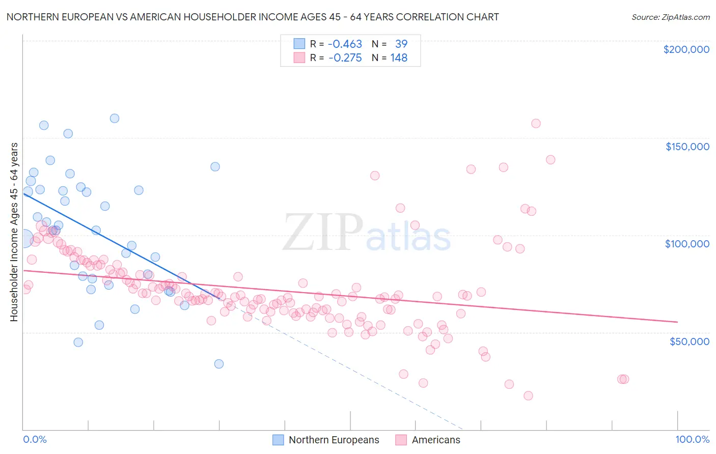 Northern European vs American Householder Income Ages 45 - 64 years
