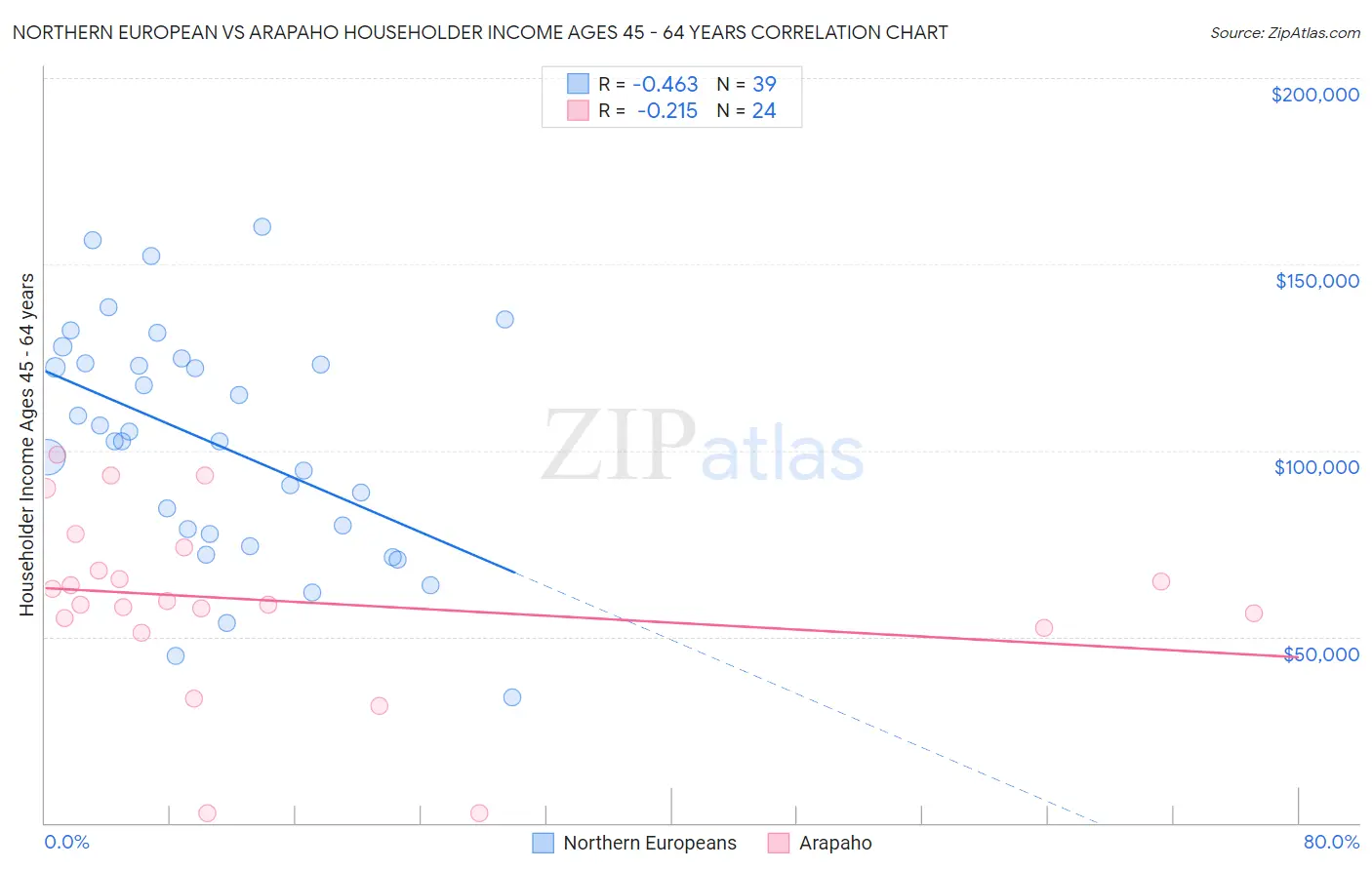 Northern European vs Arapaho Householder Income Ages 45 - 64 years