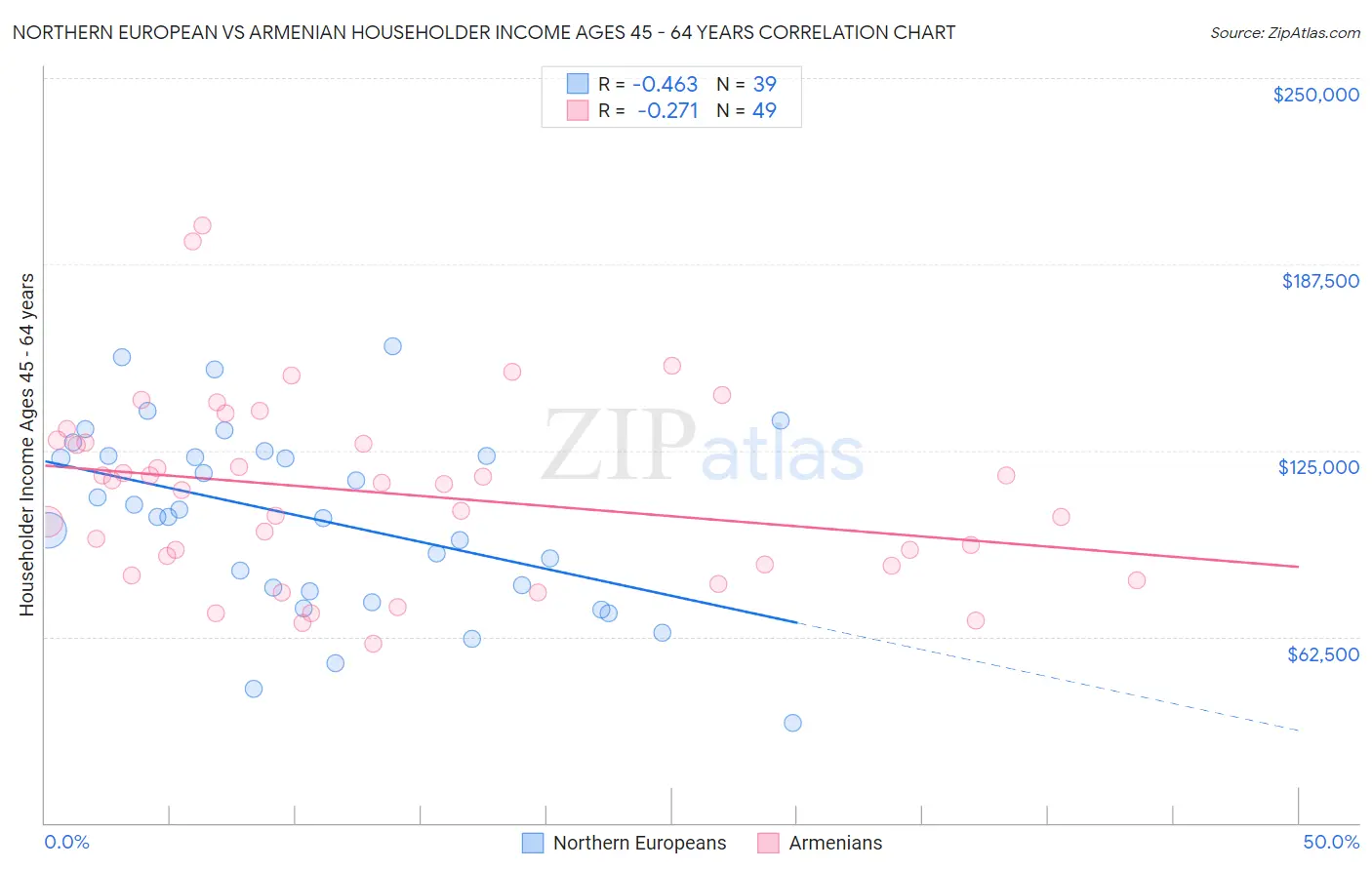 Northern European vs Armenian Householder Income Ages 45 - 64 years