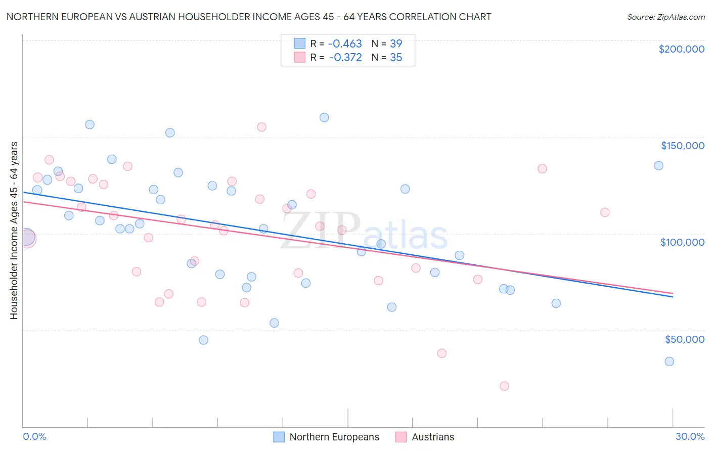 Northern European vs Austrian Householder Income Ages 45 - 64 years