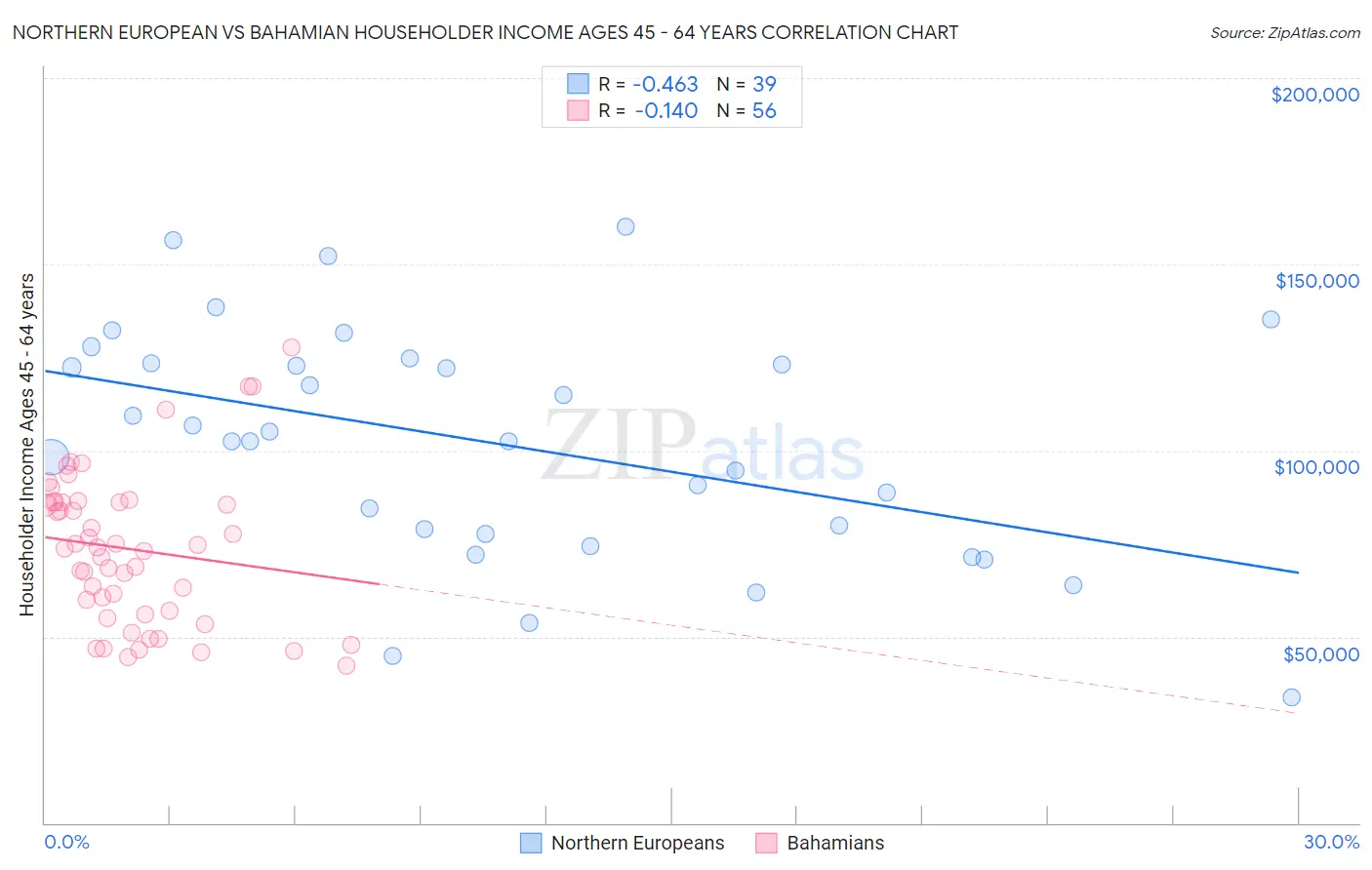 Northern European vs Bahamian Householder Income Ages 45 - 64 years