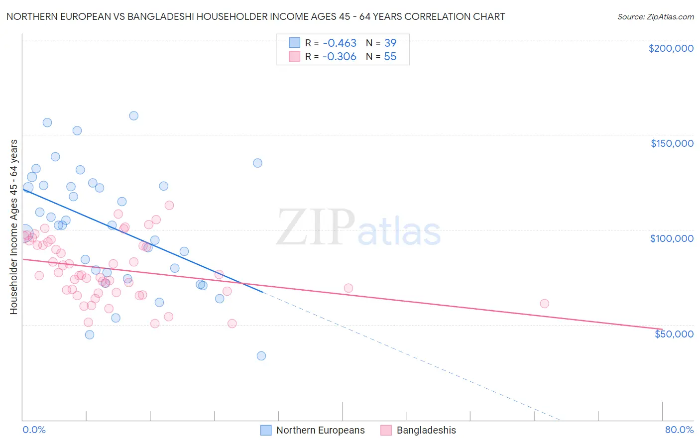 Northern European vs Bangladeshi Householder Income Ages 45 - 64 years