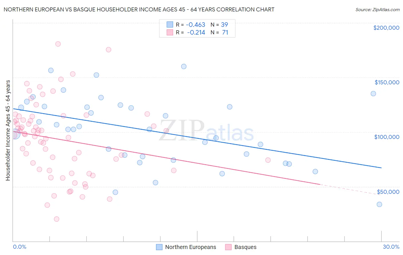 Northern European vs Basque Householder Income Ages 45 - 64 years