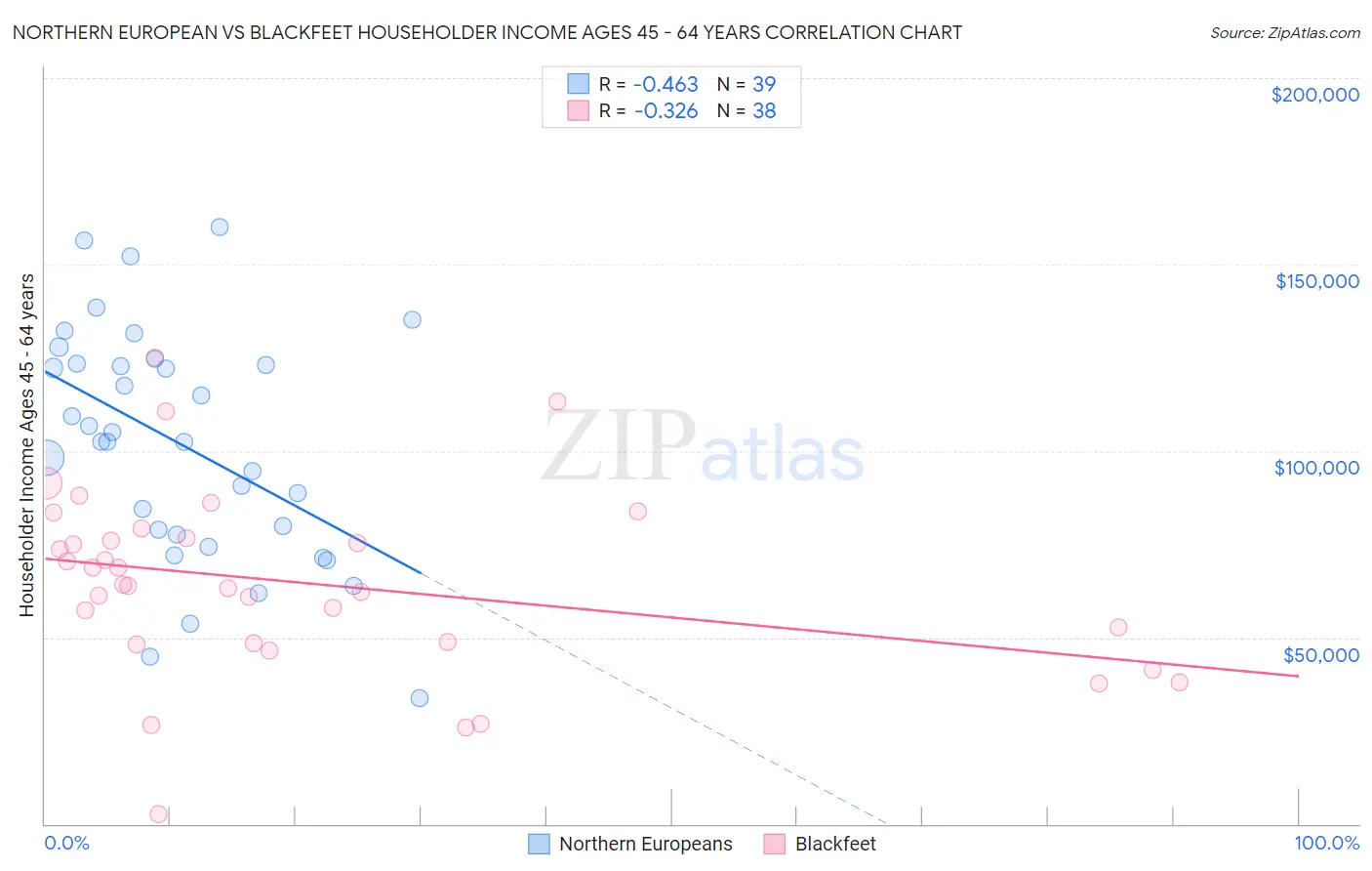 Northern European vs Blackfeet Householder Income Ages 45 - 64 years