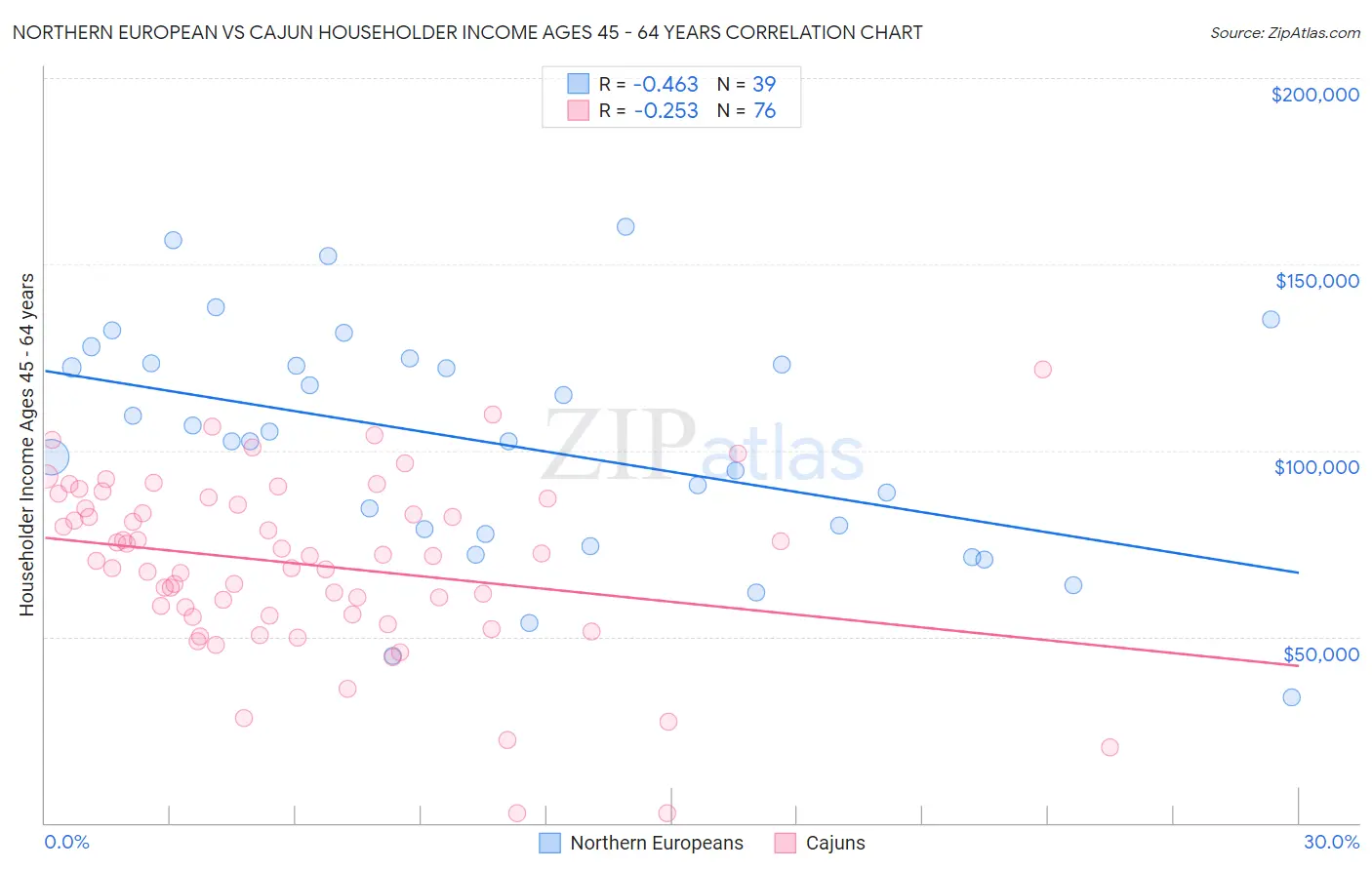 Northern European vs Cajun Householder Income Ages 45 - 64 years