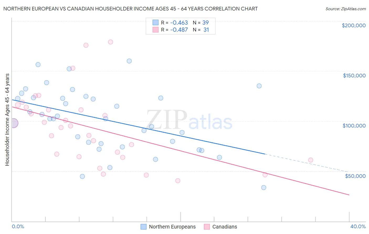 Northern European vs Canadian Householder Income Ages 45 - 64 years