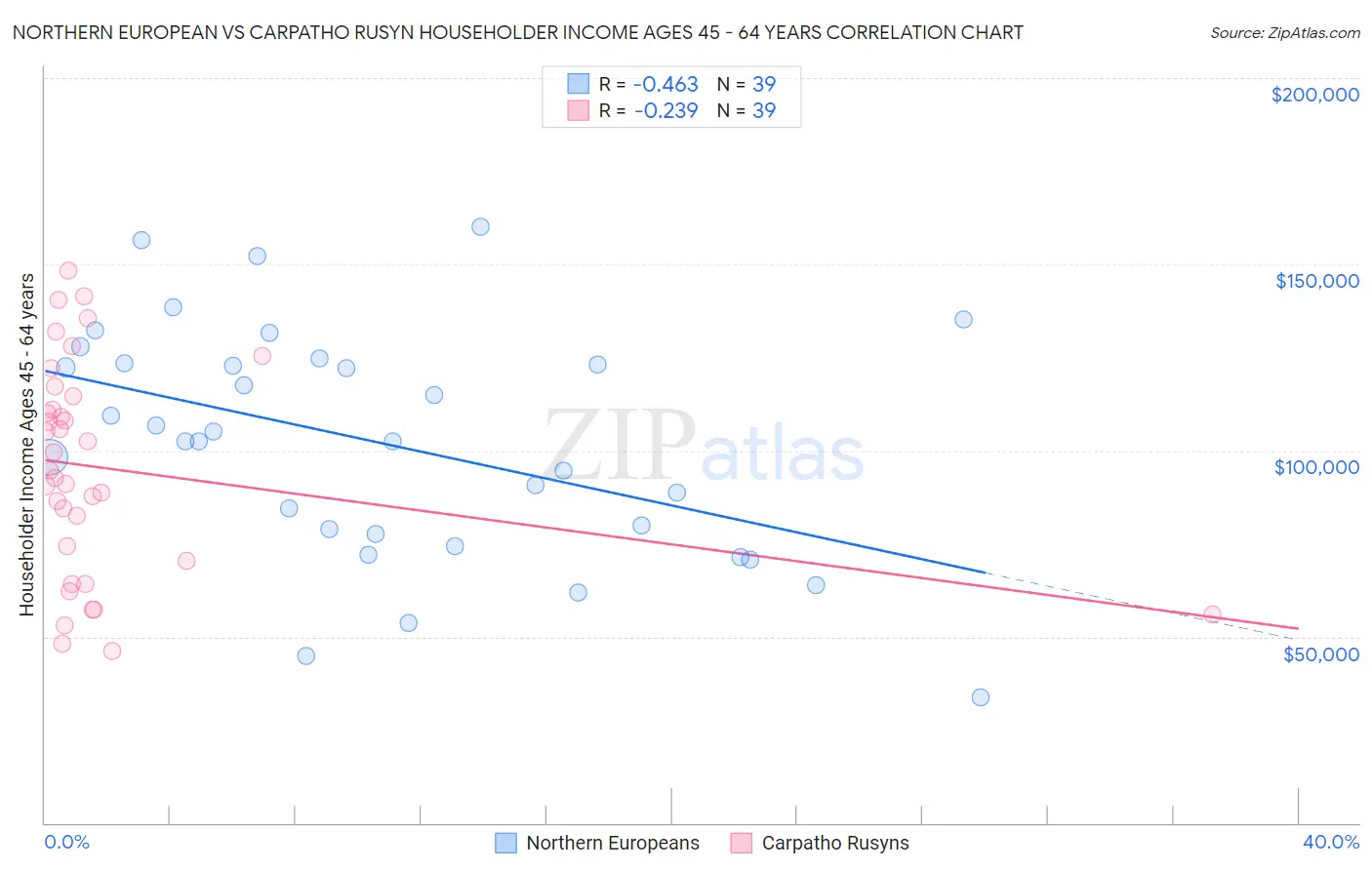 Northern European vs Carpatho Rusyn Householder Income Ages 45 - 64 years