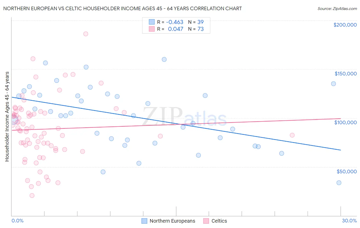 Northern European vs Celtic Householder Income Ages 45 - 64 years